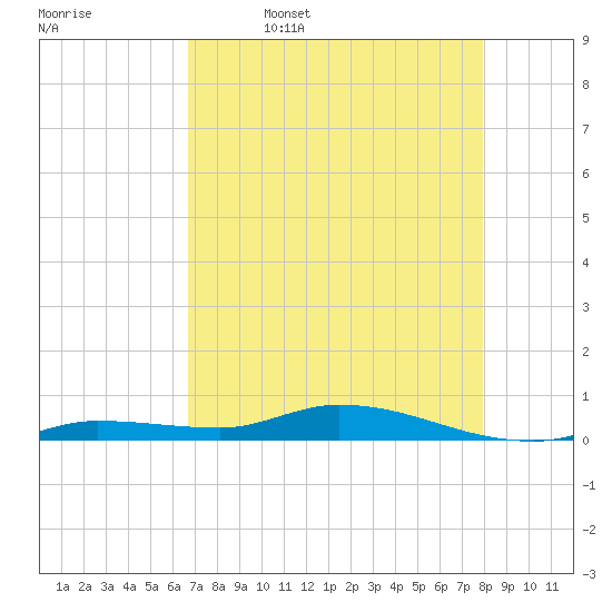 Shell Key tide chart for Wednesday, May 6, 2026