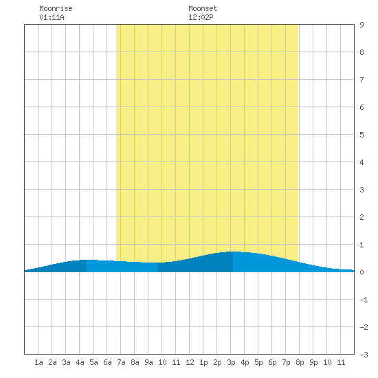 Shell Key tide chart for Friday, May 8, 2026