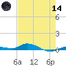 Shell Key tide chart for Sunday, June 14, 2026