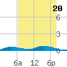 Shell Key tide chart for Saturday, June 20, 2026