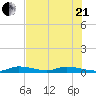 Shell Key tide chart for Sunday, June 21, 2026