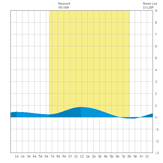 Shell Key tide chart for Tuesday, June 2, 2026
