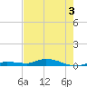 Shell Key tide chart for Wednesday, June 3, 2026