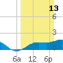 Shell Point tide chart for Sunday, March 13, 2022