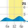 Shell Point tide chart for Monday, March 21, 2022