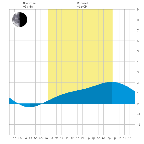 Shell Point tide chart for Friday, March 25, 2022