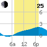 Shell Point tide chart for Friday, March 25, 2022