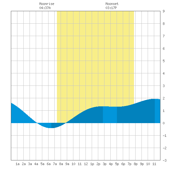 Shell Point tide chart for Sunday, March 27, 2022