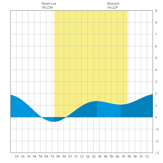 Shell Point tide chart for Monday, March 28, 2022