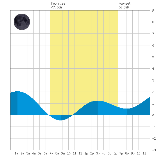 Shell Point tide chart for Wednesday, March 2, 2022