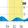 Shell Point tide chart for Wednesday, March 30, 2022