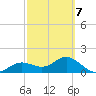 Shell Point tide chart for Monday, March 7, 2022