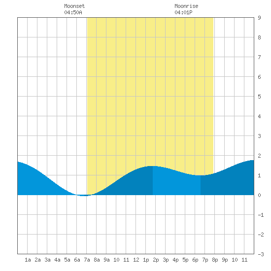 Shell Point tide chart for Tuesday, April 12, 2022
