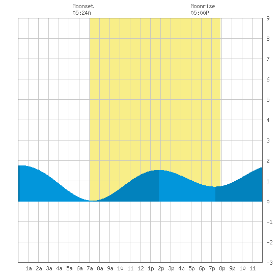 Shell Point tide chart for Wednesday, April 13, 2022