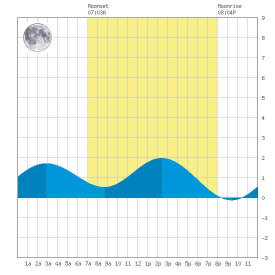 Shell Point tide chart for Saturday, April 16, 2022