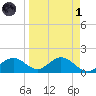 Shell Point tide chart for Friday, April 1, 2022