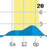 Shell Point tide chart for Wednesday, April 20, 2022