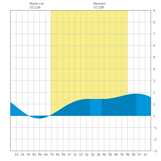 Shell Point tide chart for Sunday, April 24, 2022