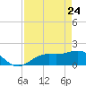 Shell Point tide chart for Sunday, April 24, 2022