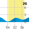 Shell Point tide chart for Tuesday, April 26, 2022
