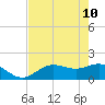 Shell Point tide chart for Tuesday, May 10, 2022