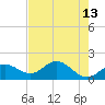 Shell Point tide chart for Friday, May 13, 2022