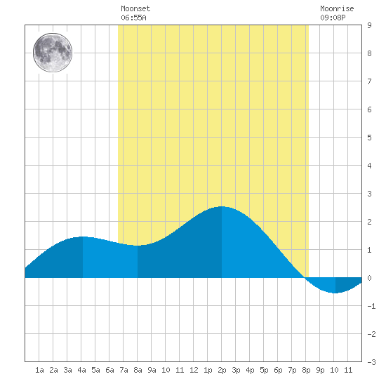Shell Point tide chart for Monday, May 16, 2022