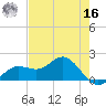 Shell Point tide chart for Monday, May 16, 2022