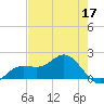 Shell Point tide chart for Tuesday, May 17, 2022