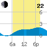 Shell Point tide chart for Sunday, May 22, 2022