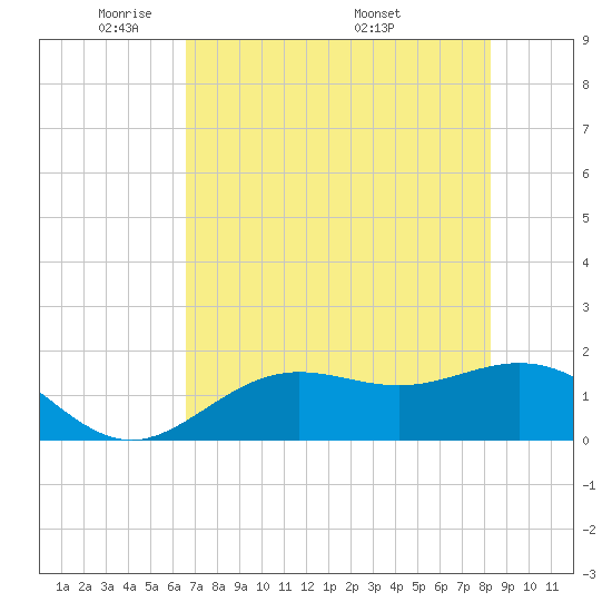 Shell Point tide chart for Monday, May 23, 2022