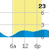 Shell Point tide chart for Monday, May 23, 2022