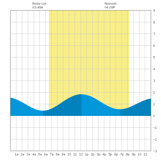 Shell Point tide chart for Wednesday, May 25, 2022