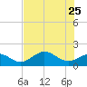 Shell Point tide chart for Wednesday, May 25, 2022