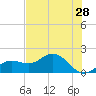 Shell Point tide chart for Saturday, May 28, 2022