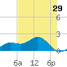 Shell Point tide chart for Sunday, May 29, 2022