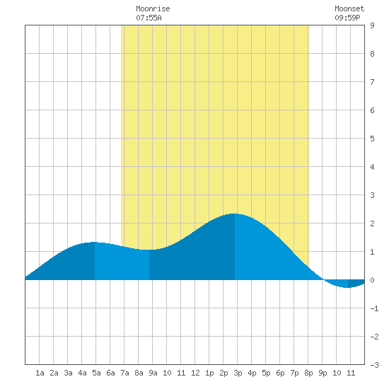 Shell Point tide chart for Monday, May 2, 2022
