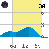 Shell Point tide chart for Monday, May 30, 2022