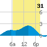 Shell Point tide chart for Tuesday, May 31, 2022