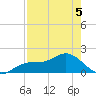 Shell Point tide chart for Thursday, May 5, 2022