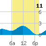 Shell Point tide chart for Saturday, June 11, 2022