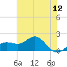 Shell Point tide chart for Sunday, June 12, 2022