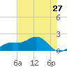 Shell Point tide chart for Monday, June 27, 2022