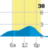 Shell Point tide chart for Thursday, June 30, 2022