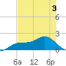 Shell Point tide chart for Friday, June 3, 2022