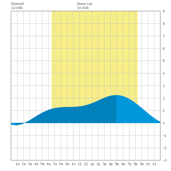 Shell Point tide chart for Saturday, June 4, 2022