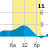 Shell Point tide chart for Monday, July 11, 2022