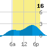 Shell Point tide chart for Saturday, July 16, 2022