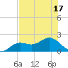 Shell Point tide chart for Sunday, July 17, 2022