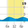 Shell Point tide chart for Tuesday, July 19, 2022